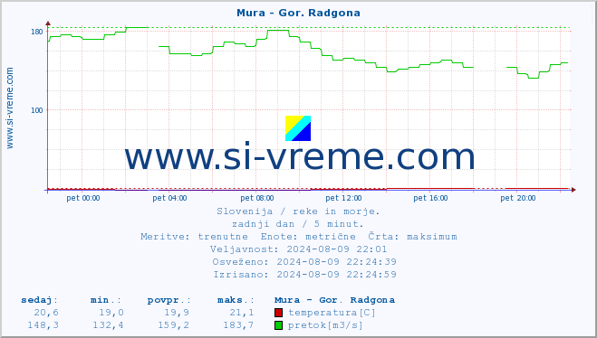 POVPREČJE :: Mura - Gor. Radgona :: temperatura | pretok | višina :: zadnji dan / 5 minut.