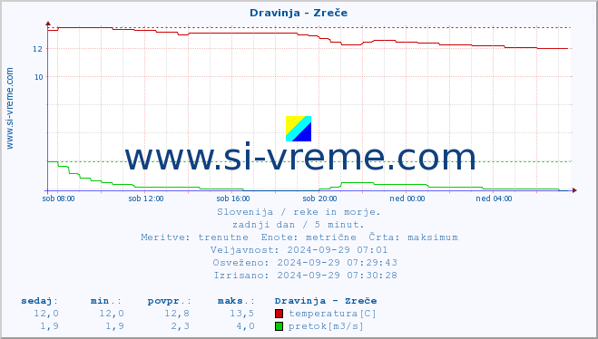 POVPREČJE :: Dravinja - Zreče :: temperatura | pretok | višina :: zadnji dan / 5 minut.