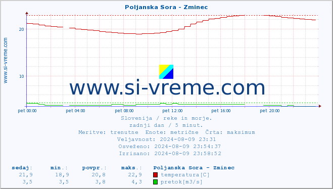 POVPREČJE :: Poljanska Sora - Zminec :: temperatura | pretok | višina :: zadnji dan / 5 minut.