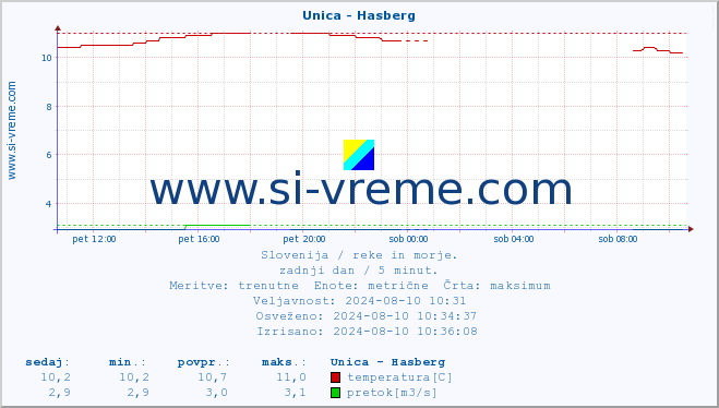 POVPREČJE :: Unica - Hasberg :: temperatura | pretok | višina :: zadnji dan / 5 minut.