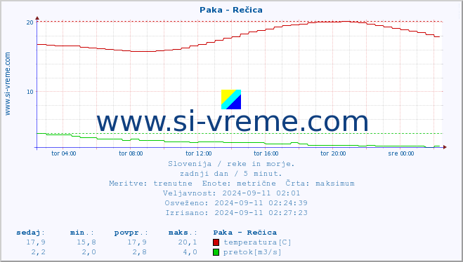 POVPREČJE :: Paka - Rečica :: temperatura | pretok | višina :: zadnji dan / 5 minut.