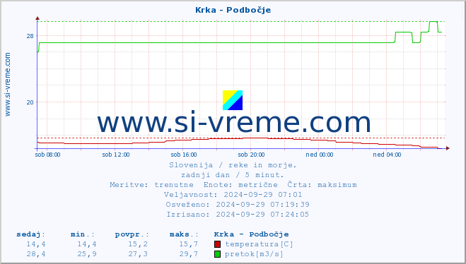 POVPREČJE :: Krka - Podbočje :: temperatura | pretok | višina :: zadnji dan / 5 minut.