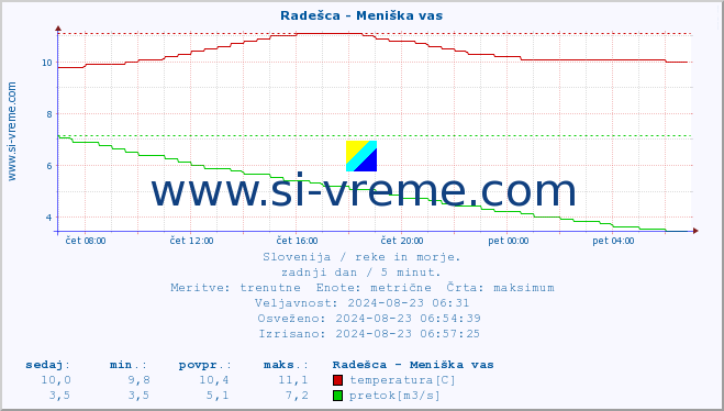 POVPREČJE :: Radešca - Meniška vas :: temperatura | pretok | višina :: zadnji dan / 5 minut.