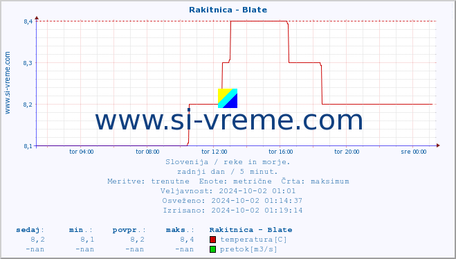 POVPREČJE :: Rakitnica - Blate :: temperatura | pretok | višina :: zadnji dan / 5 minut.