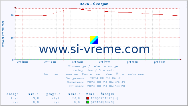 POVPREČJE :: Reka - Škocjan :: temperatura | pretok | višina :: zadnji dan / 5 minut.