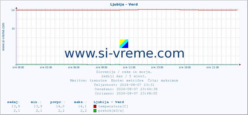 POVPREČJE :: Ljubija - Verd :: temperatura | pretok | višina :: zadnji dan / 5 minut.