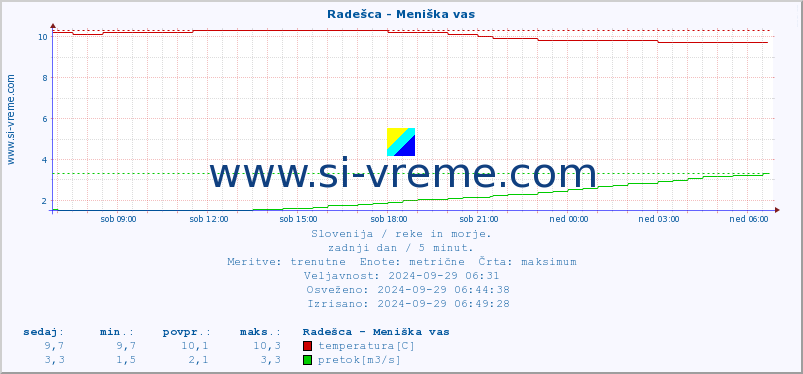 POVPREČJE :: Radešca - Meniška vas :: temperatura | pretok | višina :: zadnji dan / 5 minut.