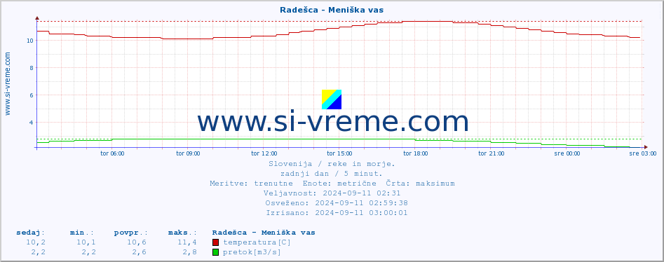 POVPREČJE :: Radešca - Meniška vas :: temperatura | pretok | višina :: zadnji dan / 5 minut.