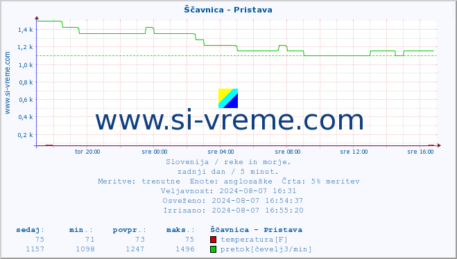 POVPREČJE :: Ščavnica - Pristava :: temperatura | pretok | višina :: zadnji dan / 5 minut.