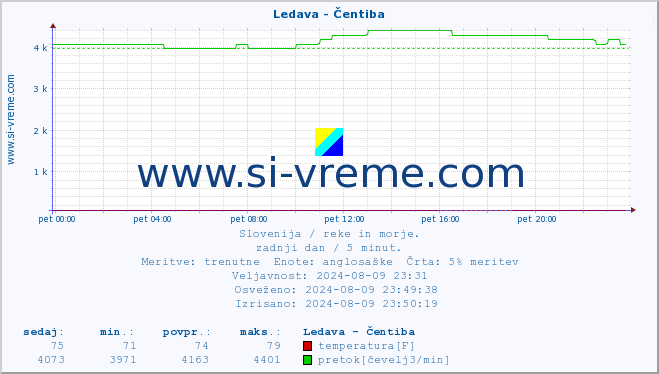 POVPREČJE :: Ledava - Čentiba :: temperatura | pretok | višina :: zadnji dan / 5 minut.