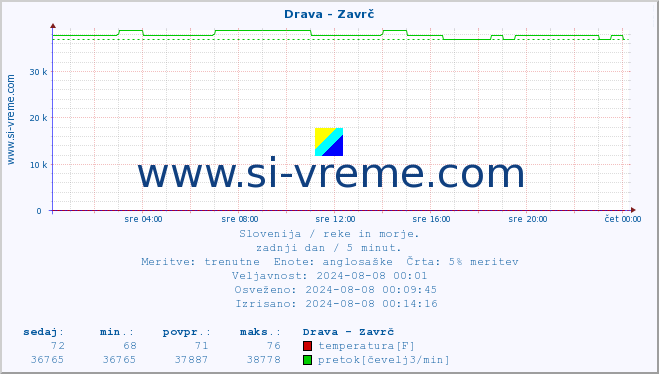 POVPREČJE :: Drava - Zavrč :: temperatura | pretok | višina :: zadnji dan / 5 minut.