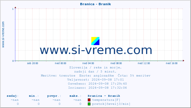 POVPREČJE :: Branica - Branik :: temperatura | pretok | višina :: zadnji dan / 5 minut.