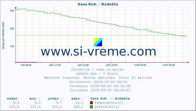 POVPREČJE :: Sava Boh. - Bodešče :: temperatura | pretok | višina :: zadnji dan / 5 minut.