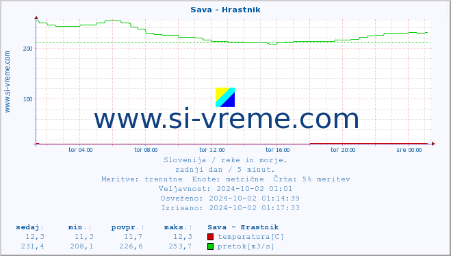 POVPREČJE :: Sava - Hrastnik :: temperatura | pretok | višina :: zadnji dan / 5 minut.