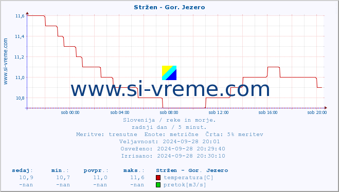 POVPREČJE :: Stržen - Gor. Jezero :: temperatura | pretok | višina :: zadnji dan / 5 minut.