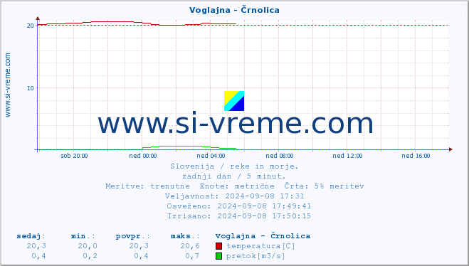 POVPREČJE :: Voglajna - Črnolica :: temperatura | pretok | višina :: zadnji dan / 5 minut.