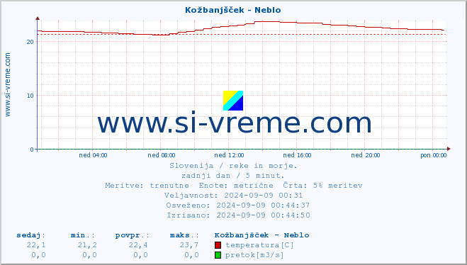 POVPREČJE :: Kožbanjšček - Neblo :: temperatura | pretok | višina :: zadnji dan / 5 minut.