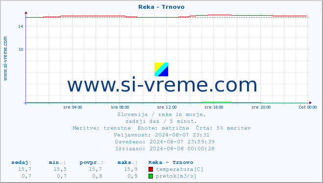 POVPREČJE :: Reka - Trnovo :: temperatura | pretok | višina :: zadnji dan / 5 minut.