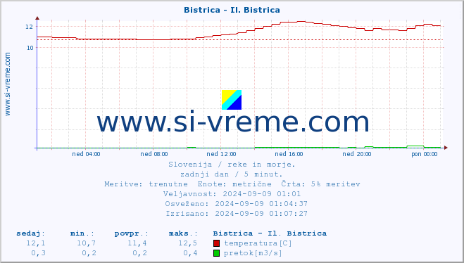 POVPREČJE :: Bistrica - Il. Bistrica :: temperatura | pretok | višina :: zadnji dan / 5 minut.