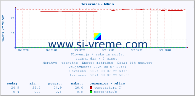 POVPREČJE :: Jezernica - Mlino :: temperatura | pretok | višina :: zadnji dan / 5 minut.