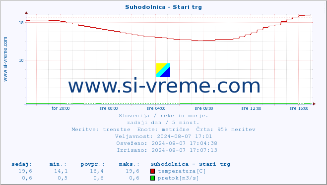 POVPREČJE :: Suhodolnica - Stari trg :: temperatura | pretok | višina :: zadnji dan / 5 minut.