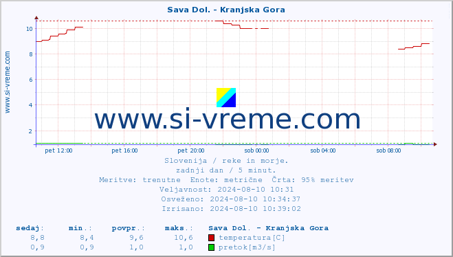 POVPREČJE :: Sava Dol. - Kranjska Gora :: temperatura | pretok | višina :: zadnji dan / 5 minut.