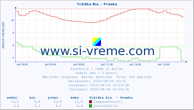 POVPREČJE :: Tržiška Bis. - Preska :: temperatura | pretok | višina :: zadnji dan / 5 minut.