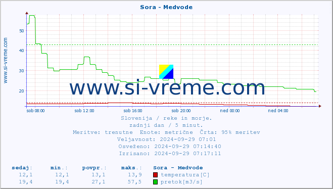 POVPREČJE :: Sora - Medvode :: temperatura | pretok | višina :: zadnji dan / 5 minut.