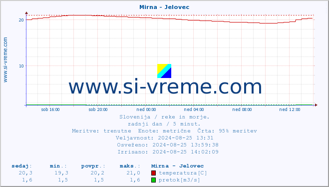 POVPREČJE :: Mirna - Jelovec :: temperatura | pretok | višina :: zadnji dan / 5 minut.