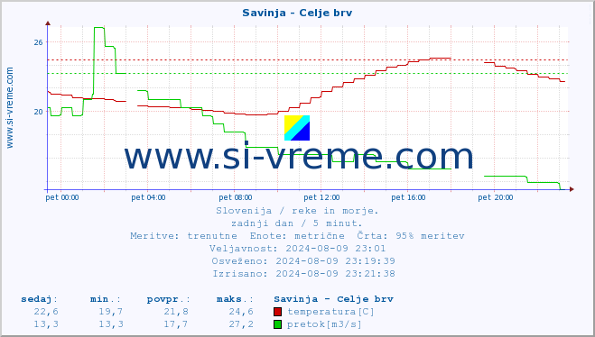 POVPREČJE :: Savinja - Celje brv :: temperatura | pretok | višina :: zadnji dan / 5 minut.