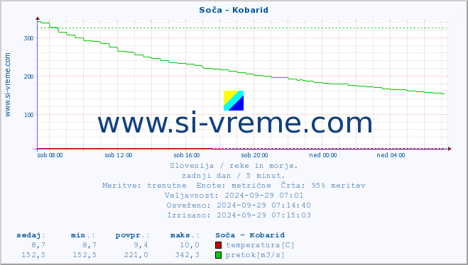 POVPREČJE :: Soča - Kobarid :: temperatura | pretok | višina :: zadnji dan / 5 minut.