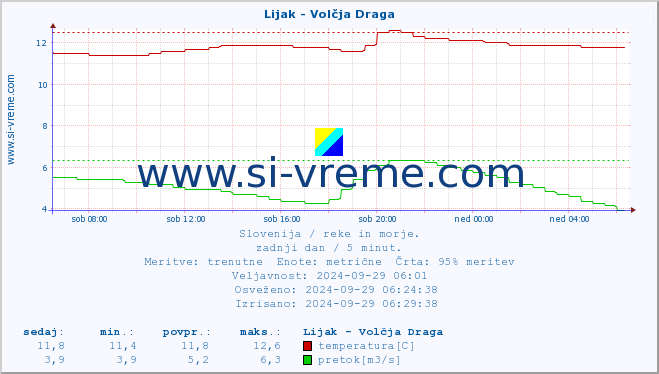 POVPREČJE :: Lijak - Volčja Draga :: temperatura | pretok | višina :: zadnji dan / 5 minut.