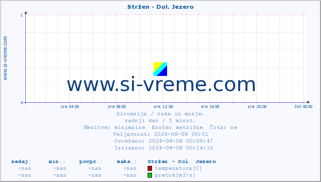 POVPREČJE :: Stržen - Dol. Jezero :: temperatura | pretok | višina :: zadnji dan / 5 minut.