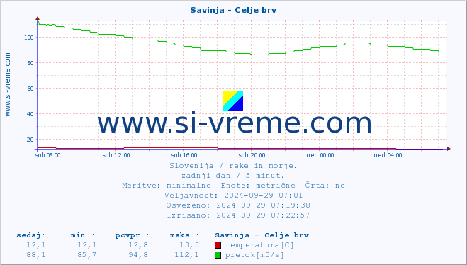 POVPREČJE :: Savinja - Celje brv :: temperatura | pretok | višina :: zadnji dan / 5 minut.