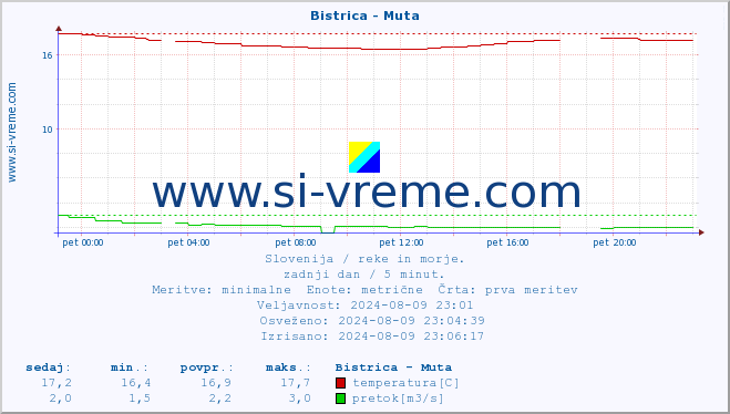 POVPREČJE :: Bistrica - Muta :: temperatura | pretok | višina :: zadnji dan / 5 minut.