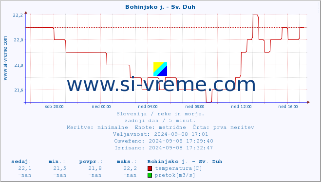 POVPREČJE :: Bohinjsko j. - Sv. Duh :: temperatura | pretok | višina :: zadnji dan / 5 minut.