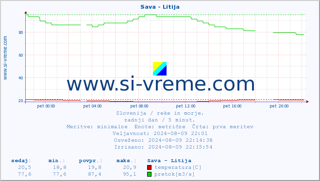 POVPREČJE :: Sava - Litija :: temperatura | pretok | višina :: zadnji dan / 5 minut.