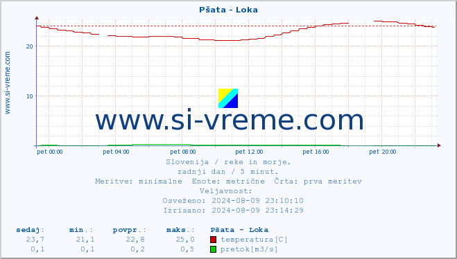 POVPREČJE :: Pšata - Loka :: temperatura | pretok | višina :: zadnji dan / 5 minut.