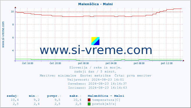 POVPREČJE :: Malenščica - Malni :: temperatura | pretok | višina :: zadnji dan / 5 minut.