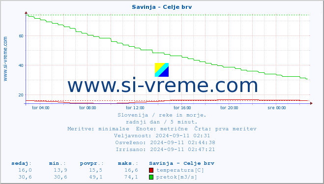 POVPREČJE :: Savinja - Celje brv :: temperatura | pretok | višina :: zadnji dan / 5 minut.