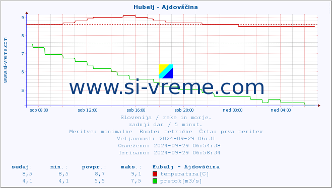 POVPREČJE :: Hubelj - Ajdovščina :: temperatura | pretok | višina :: zadnji dan / 5 minut.