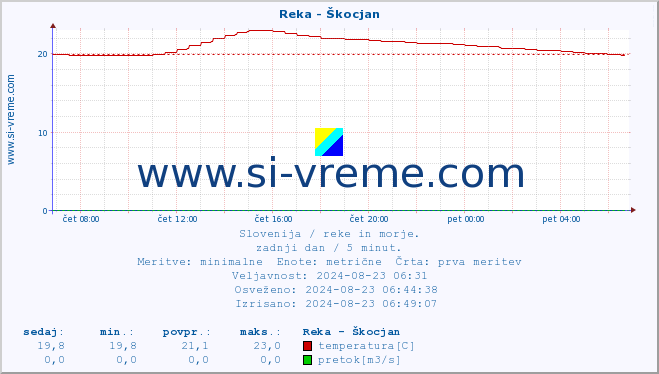 POVPREČJE :: Reka - Škocjan :: temperatura | pretok | višina :: zadnji dan / 5 minut.