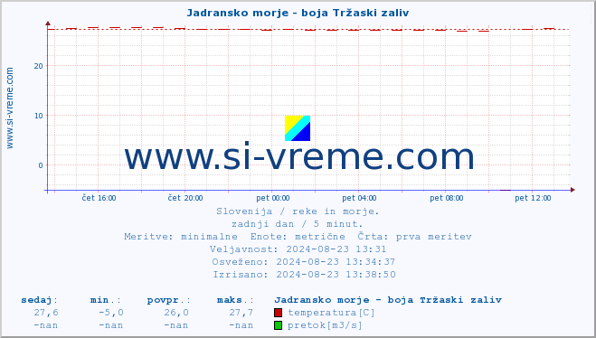 POVPREČJE :: Jadransko morje - boja Tržaski zaliv :: temperatura | pretok | višina :: zadnji dan / 5 minut.