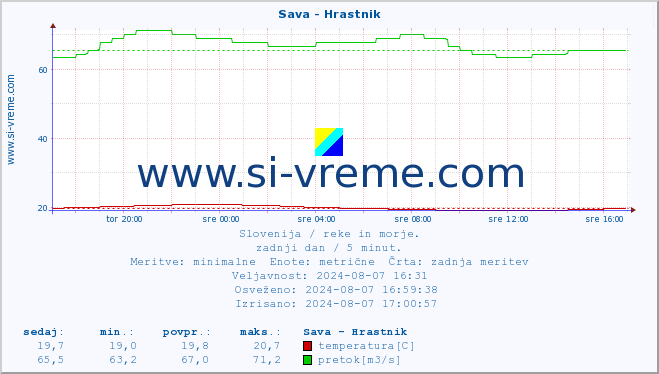 POVPREČJE :: Sava - Hrastnik :: temperatura | pretok | višina :: zadnji dan / 5 minut.