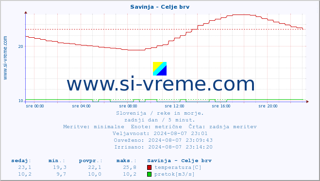 POVPREČJE :: Savinja - Celje brv :: temperatura | pretok | višina :: zadnji dan / 5 minut.