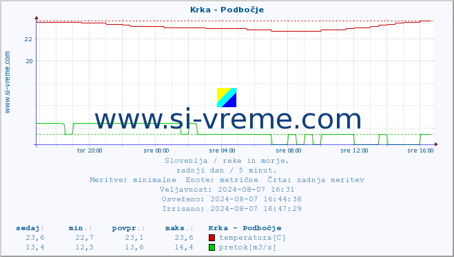 POVPREČJE :: Krka - Podbočje :: temperatura | pretok | višina :: zadnji dan / 5 minut.