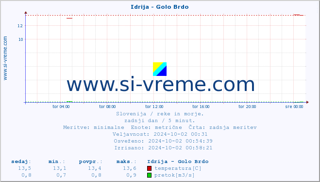 POVPREČJE :: Idrija - Golo Brdo :: temperatura | pretok | višina :: zadnji dan / 5 minut.