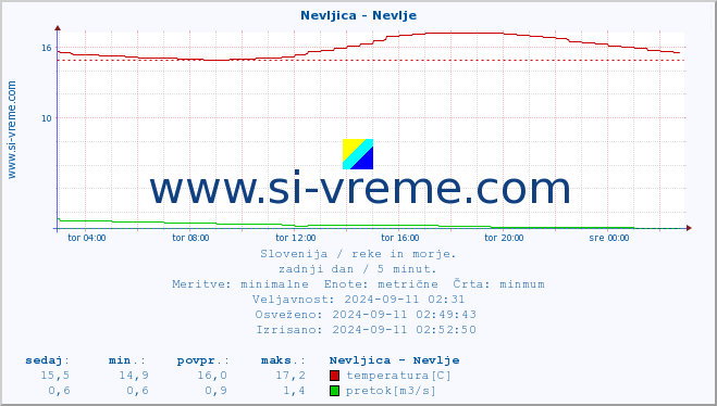 POVPREČJE :: Nevljica - Nevlje :: temperatura | pretok | višina :: zadnji dan / 5 minut.