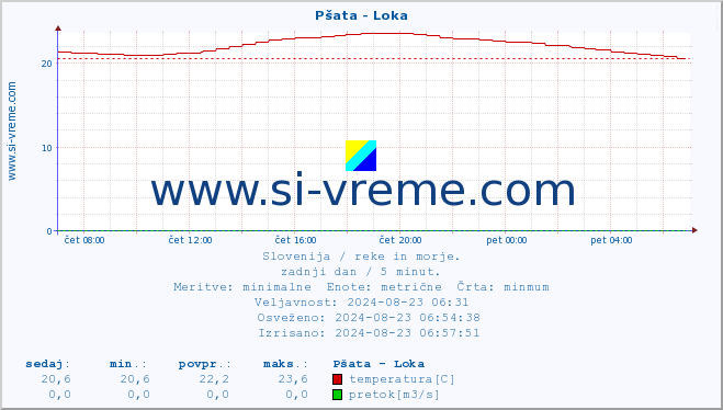 POVPREČJE :: Pšata - Loka :: temperatura | pretok | višina :: zadnji dan / 5 minut.