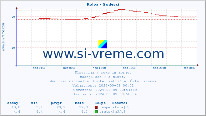 POVPREČJE :: Kolpa - Sodevci :: temperatura | pretok | višina :: zadnji dan / 5 minut.